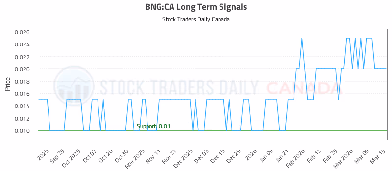 Stock Chart for BNG:CA