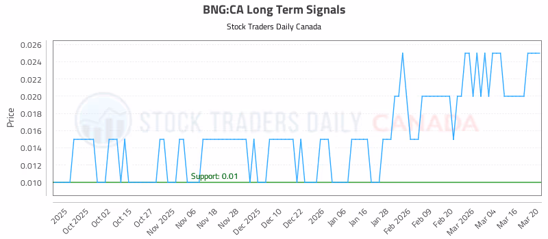 Stock Chart for BNG:CA