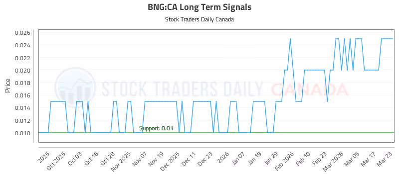 Stock Chart for BNG:CA
