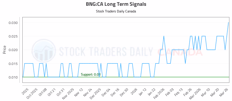 Stock Chart for BNG:CA