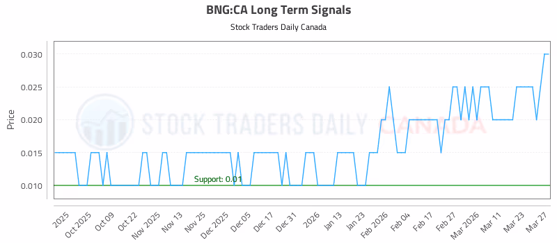 Stock Chart for BNG:CA