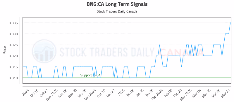 Stock Chart for BNG:CA