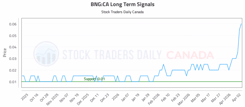 Stock Chart for BNG:CA