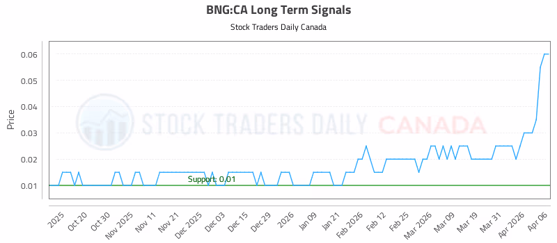 Stock Chart for BNG:CA