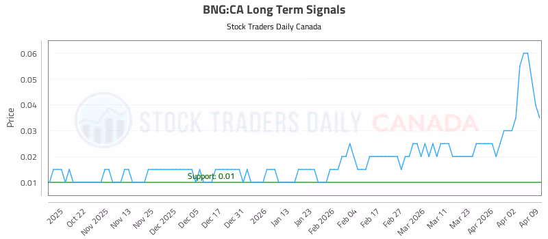 Stock Chart for BNG:CA