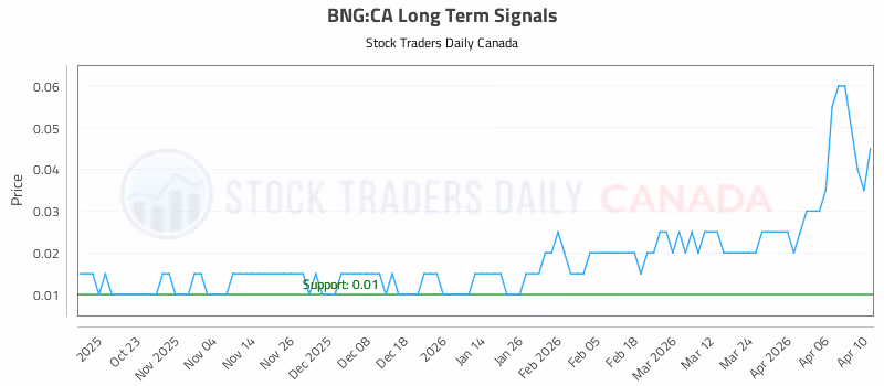 Stock Chart for BNG:CA
