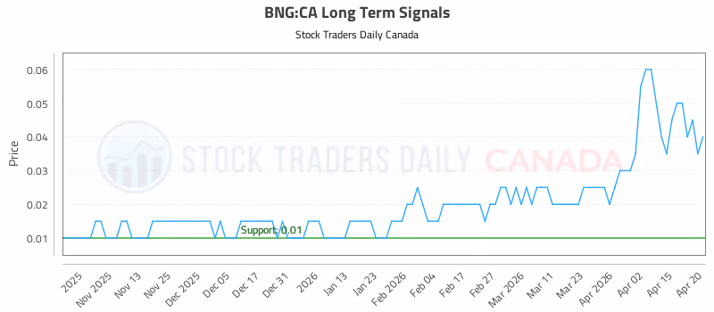 Stock Chart for BNG:CA