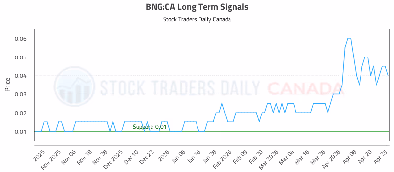 Stock Chart for BNG:CA