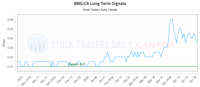 Stock Chart for BNG:CA