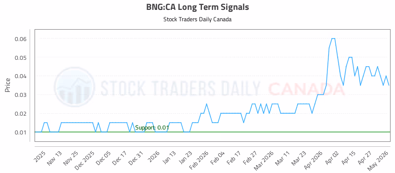 Stock Chart for BNG:CA