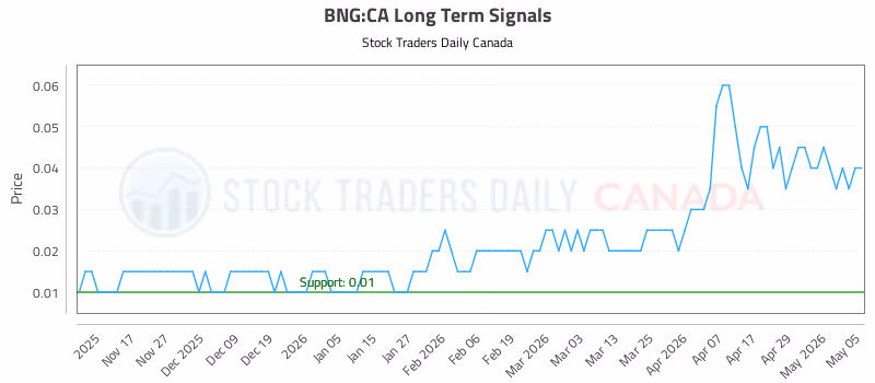 Stock Chart for BNG:CA
