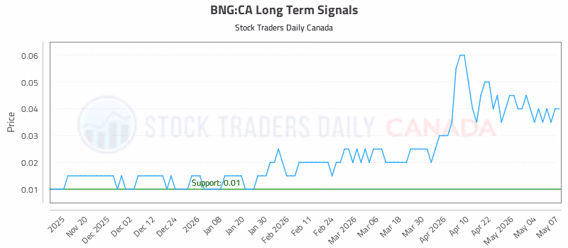 Stock Chart for BNG:CA