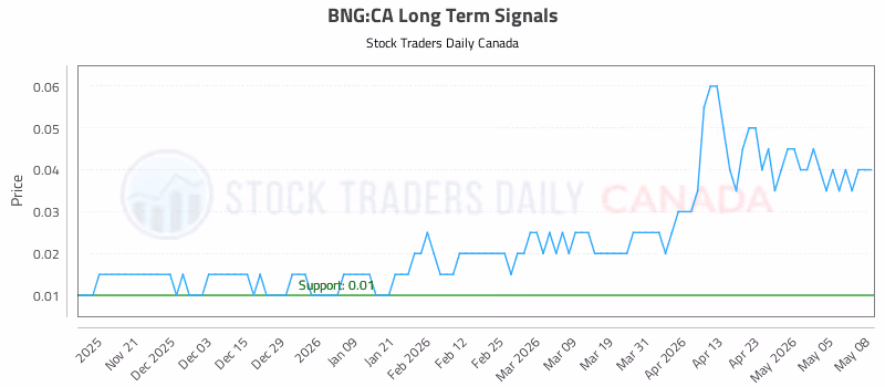 Stock Chart for BNG:CA