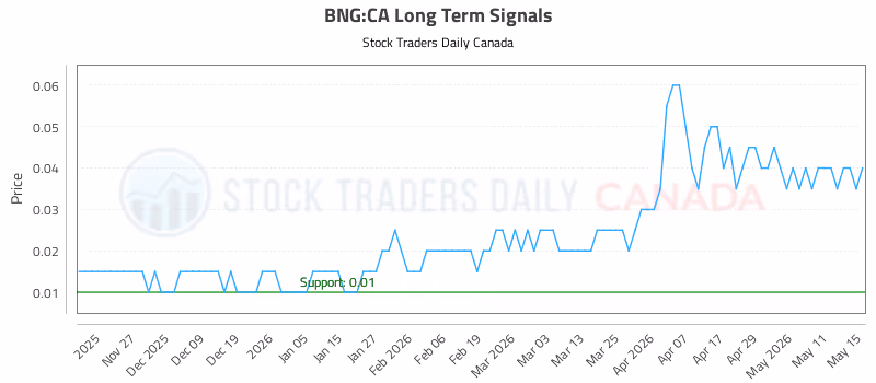 Stock Chart for BNG:CA