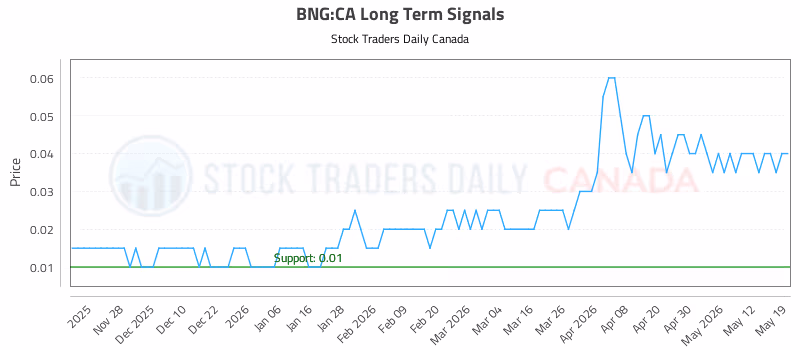 Stock Chart for BNG:CA