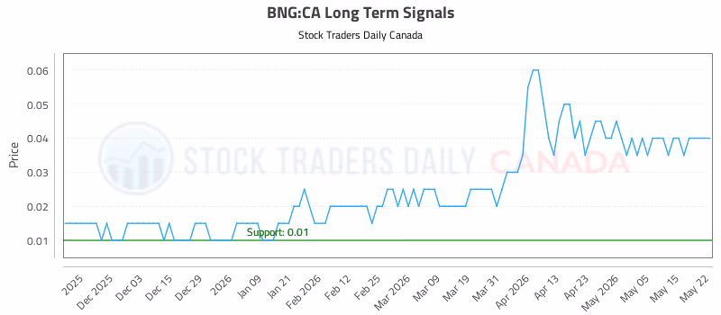 Stock Chart for BNG:CA