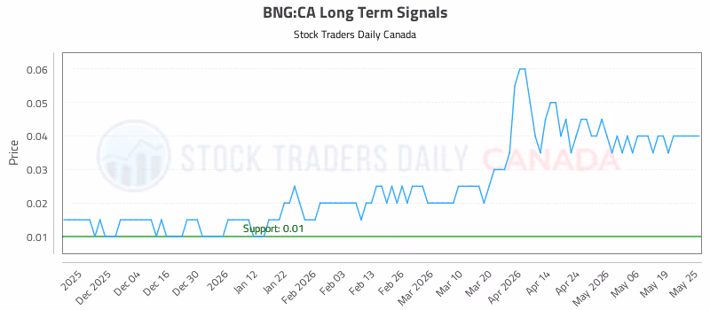 Stock Chart for BNG:CA