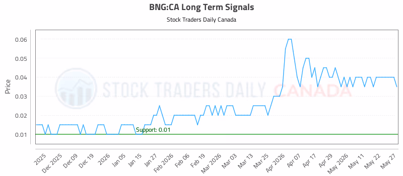 Stock Chart for BNG:CA
