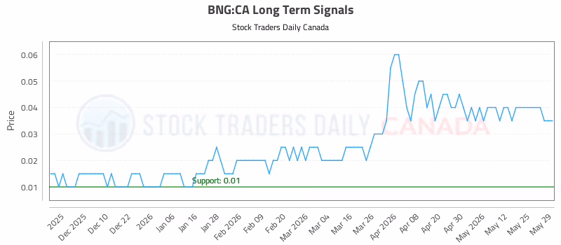 Stock Chart for BNG:CA