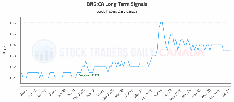 Stock Chart for BNG:CA