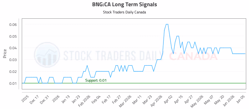 Stock Chart for BNG:CA