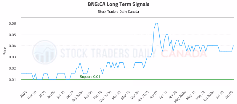 Stock Chart for BNG:CA