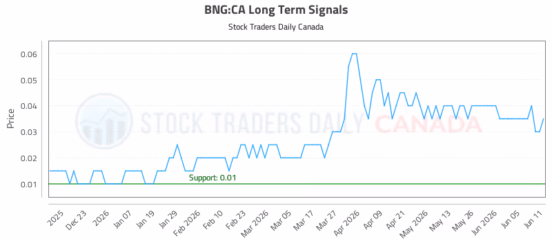 Stock Chart for BNG:CA