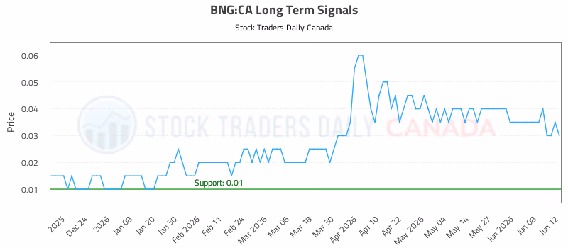 Stock Chart for BNG:CA