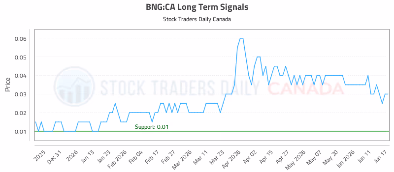 Stock Chart for BNG:CA