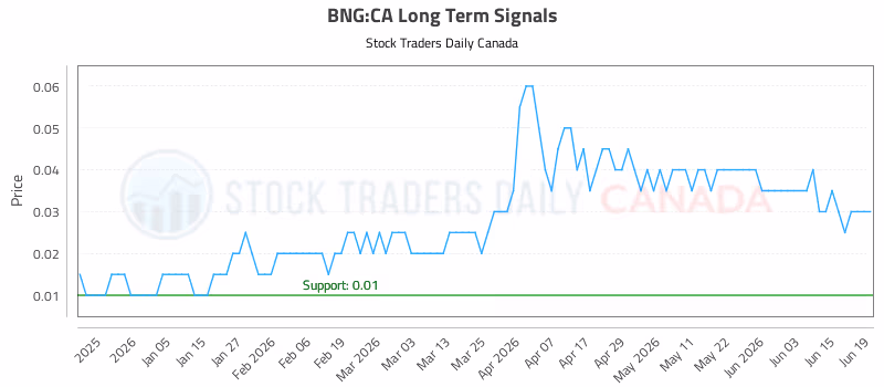 Stock Chart for BNG:CA
