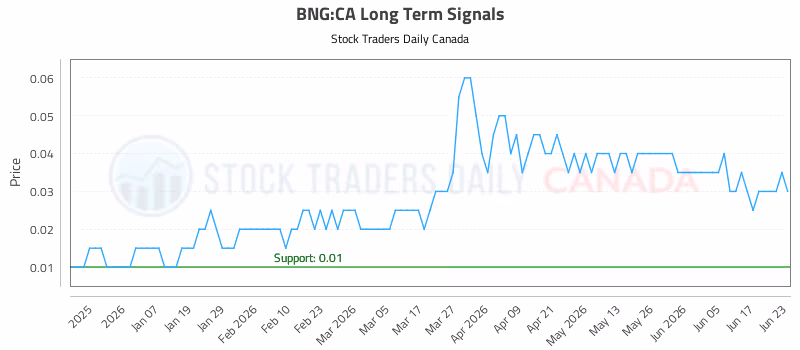 Stock Chart for BNG:CA