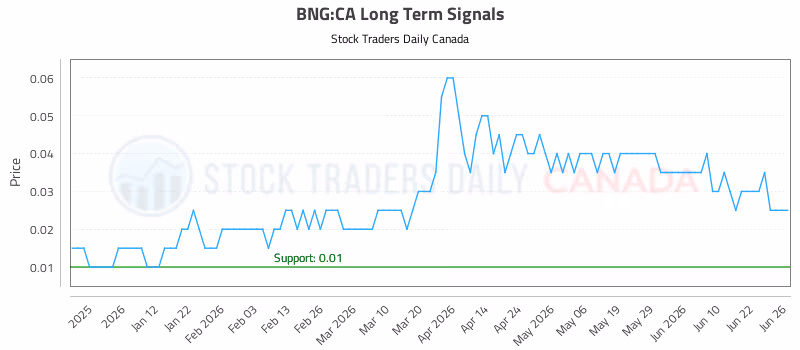 Stock Chart for BNG:CA