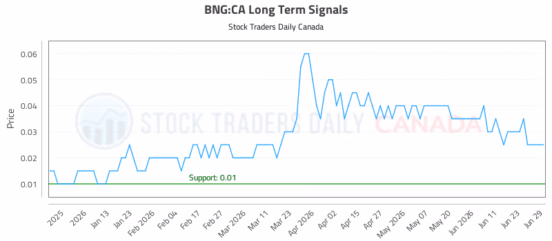 Stock Chart for BNG:CA
