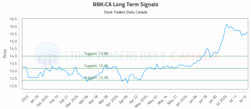 Stock Chart for BNK:CA