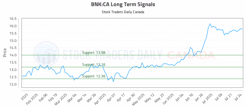 Stock Chart for BNK:CA