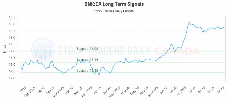 Stock Chart for BNK:CA