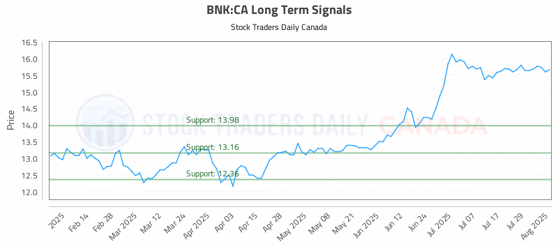 Stock Chart for BNK:CA