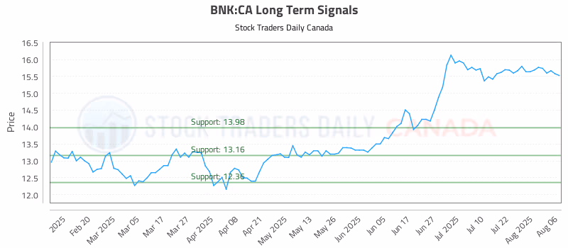 Stock Chart for BNK:CA