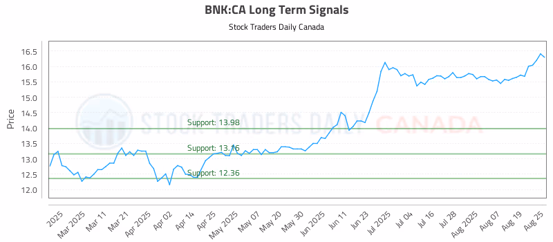 Stock Chart for BNK:CA