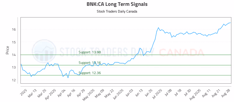 Stock Chart for BNK:CA