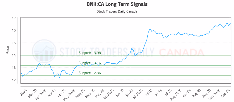 Stock Chart for BNK:CA