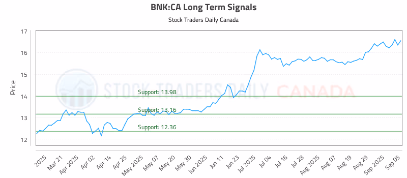 Stock Chart for BNK:CA