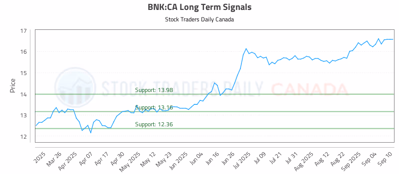 Stock Chart for BNK:CA