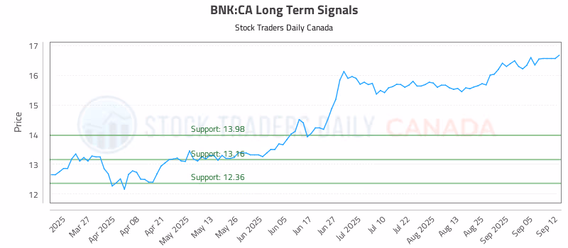 Stock Chart for BNK:CA