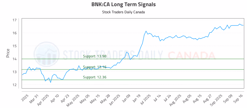 Stock Chart for BNK:CA