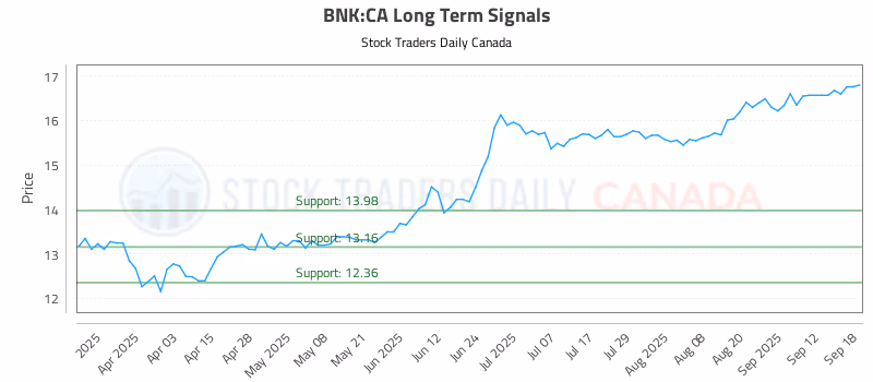 Stock Chart for BNK:CA