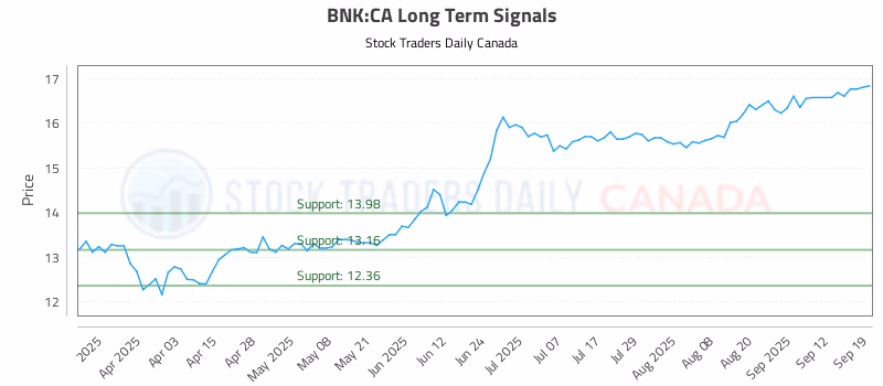 Stock Chart for BNK:CA