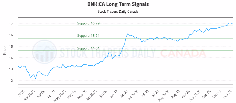 Stock Chart for BNK:CA