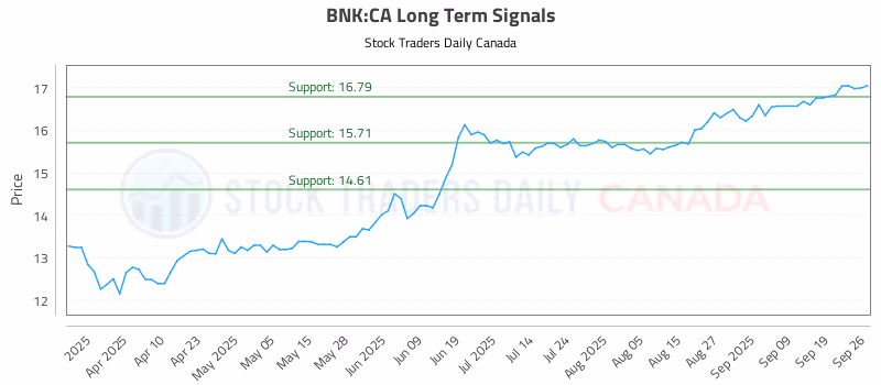 Stock Chart for BNK:CA