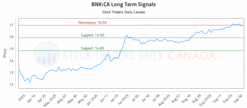 Stock Chart for BNK:CA